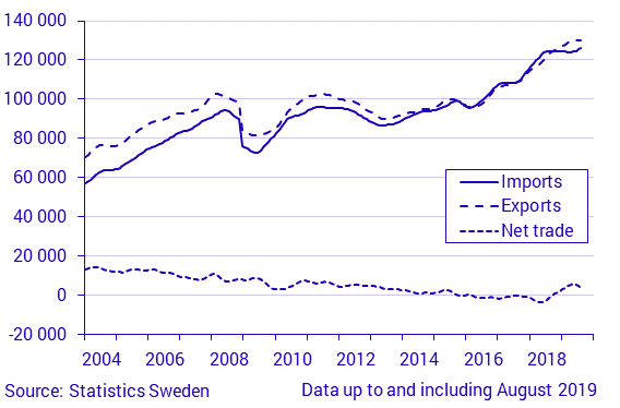 Exports, imports and net trade balance, August 2019, in current prices