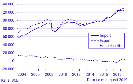 Varuexport, varuimport och handelsnetto, augusti 2019, i löpande priser