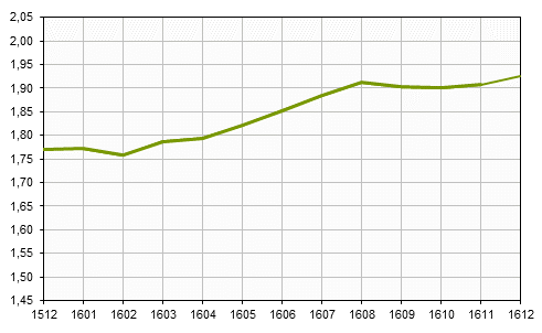 Real estate prices up to and including December 2016