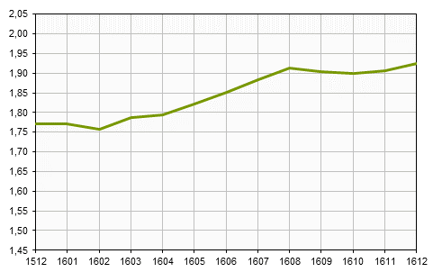 Småhusbarometern t.o.m. december 2016