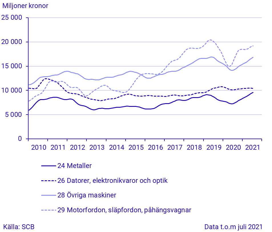 Export för stora varugrupper enligt SPIN (1)