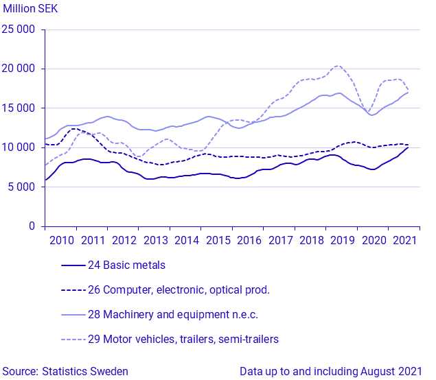 Exports by large SPIN commodity groups (1)