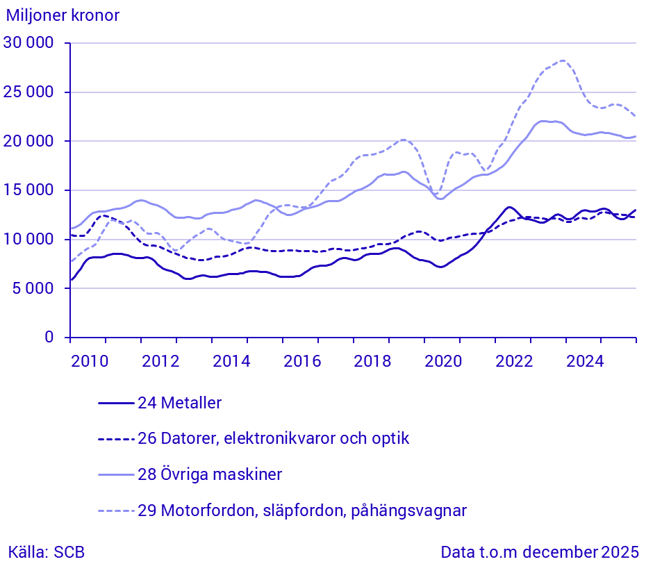 Export för stora varugrupper enligt SPIN (1)