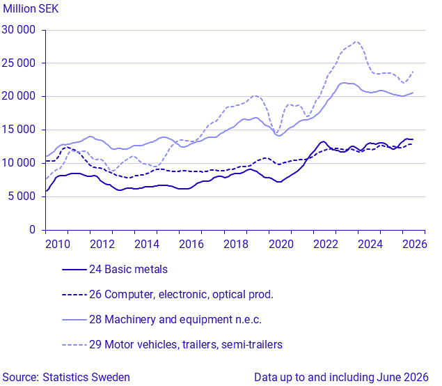 Exports by large SPIN commodity groups (1)