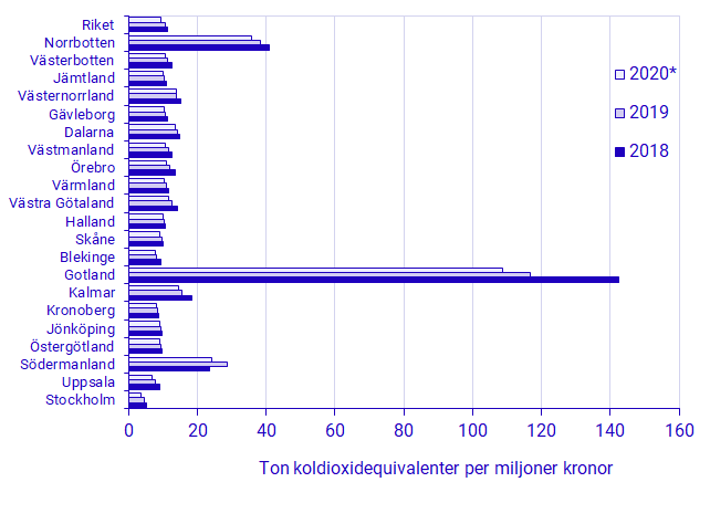 Utsläppsintensiteten per län, 2018, 2019 och 2020, ton koldioxidekvivalenter per miljoner kronor