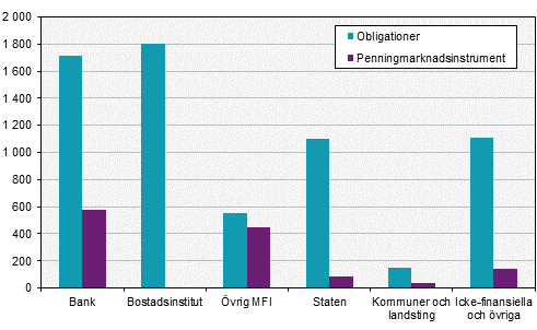 Värdepappersstatistik, oktober 2017