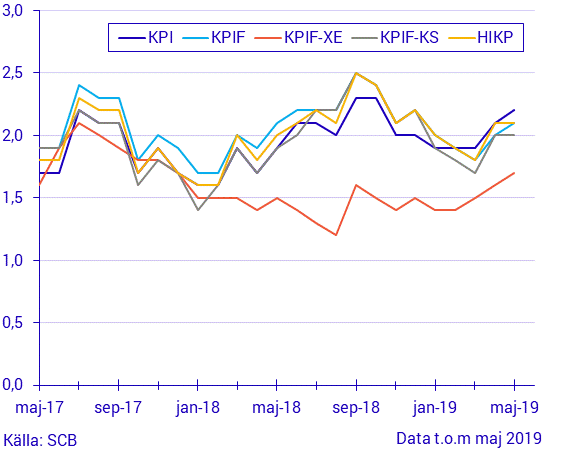 Konsumentprisindex (KPI), maj 2019