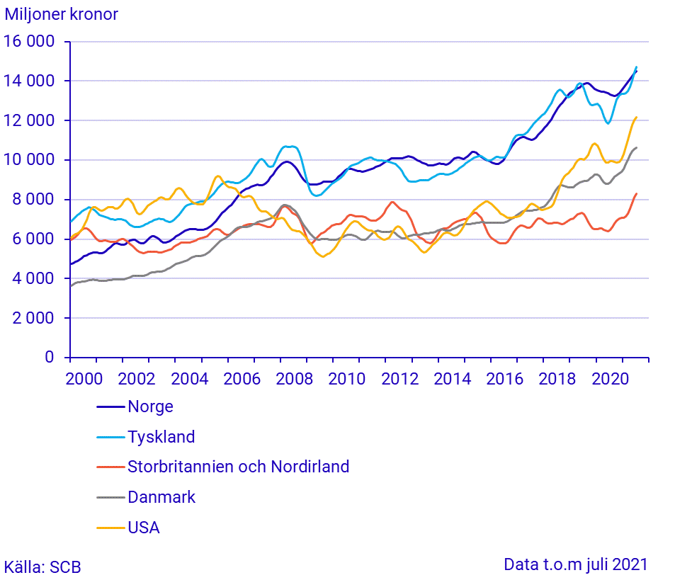 Export till stora handelspartner (1)
