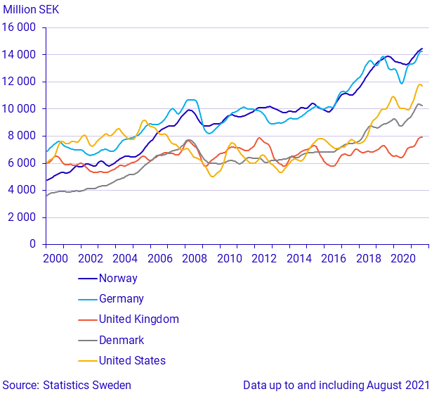 Exports to large trade partners (1)