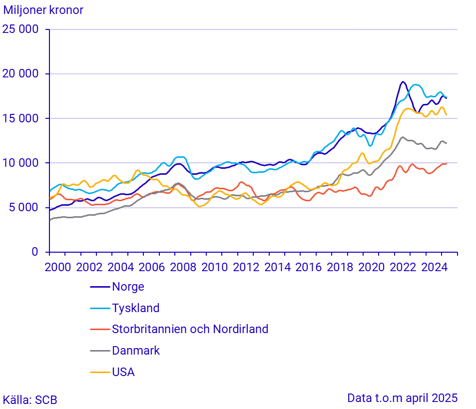 Export till stora handelspartner (1)