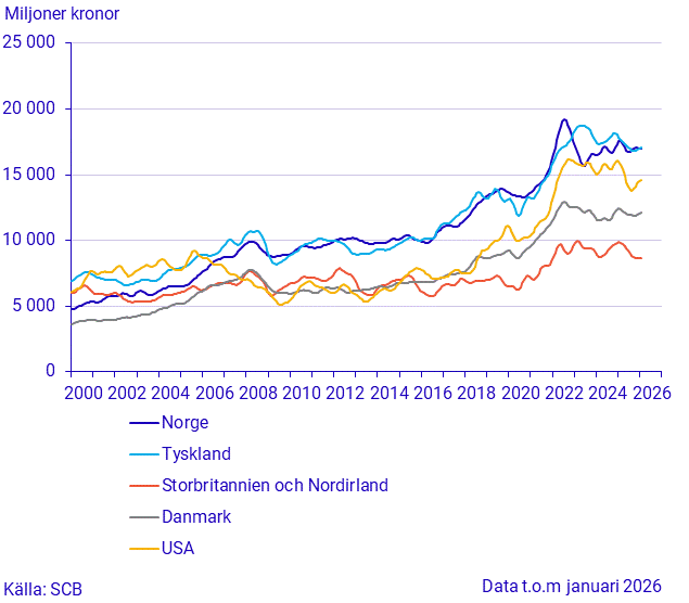 Export till stora handelspartner (1)