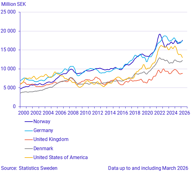 Exports to large trade partners (1)