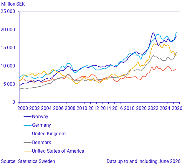 Exports to large trade partners (1)
