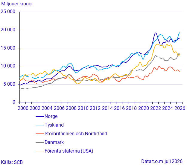 Export till stora handelspartner (1)