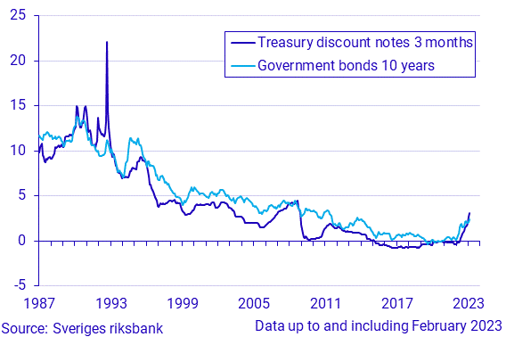 Short and long-term interest rates