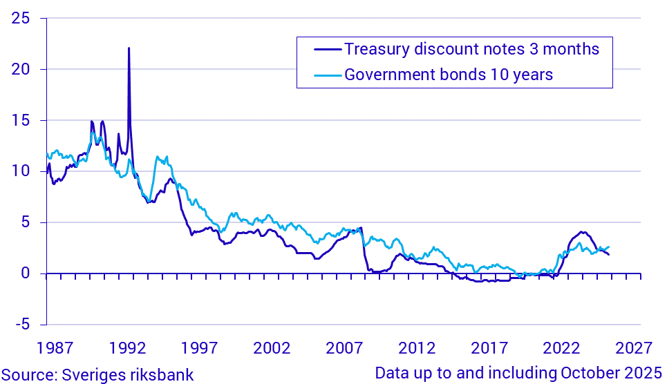Short and long-term interest rates