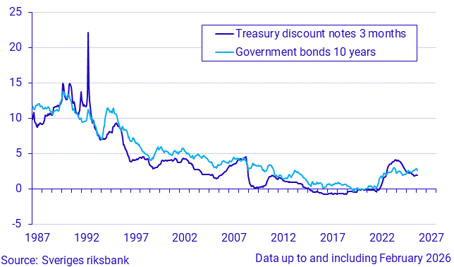 Short and long-term interest rates