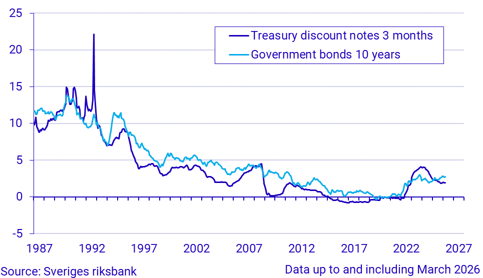 Short and long-term interest rates
