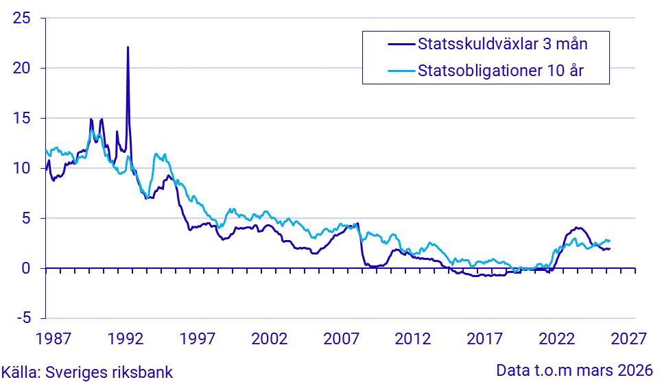 Kort och lång ränta