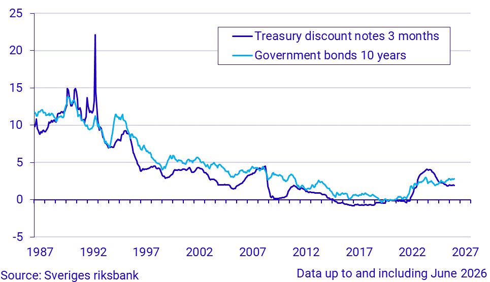 Short and long-term interest rates