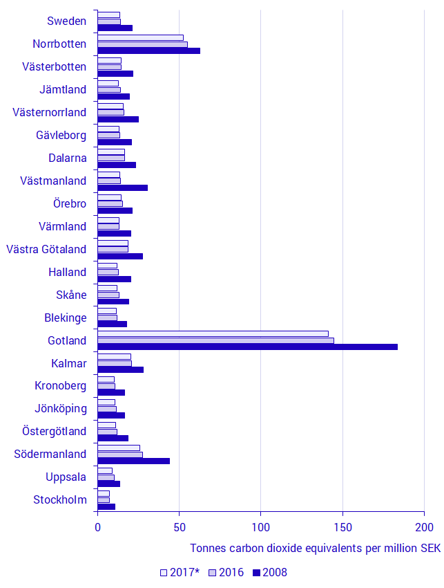 Emission intensity by county, 2008, 2016 and 2017, tonnes of carbon dioxide equivalents per SEK million