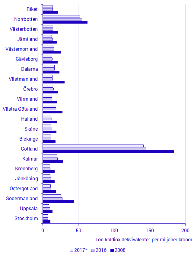 Utsläppsintensiteter per län, 2008, 2016 och 2017, ton koldioxidekvivalenter per miljoner kronor