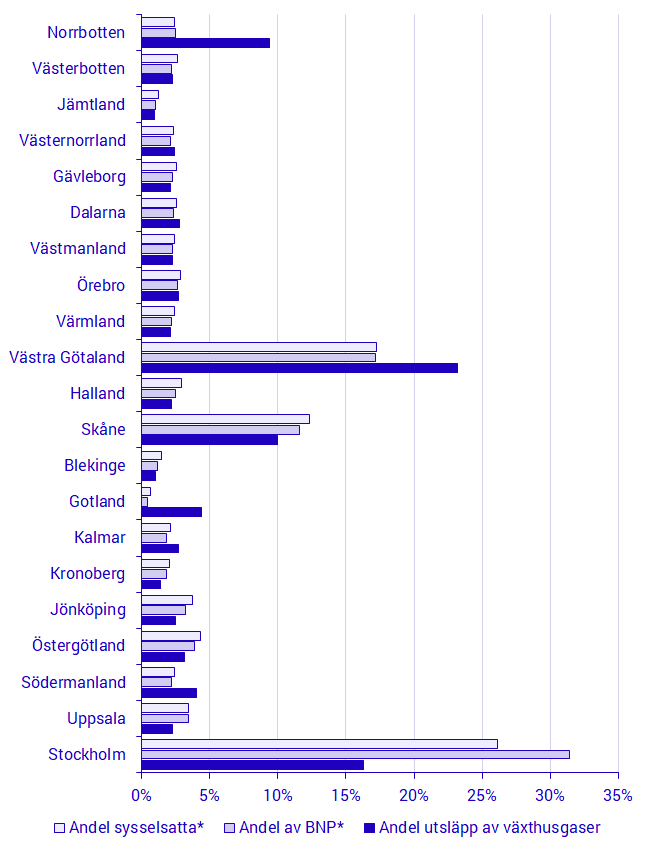 Miljöekonomisk profil per län, 2017. Andel av riket