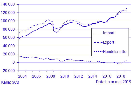 Varuexport, varuimport och handelsnetto, maj 2019, i löpande priser