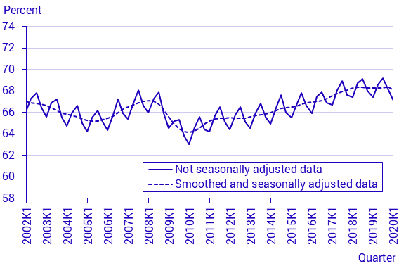 Labour Force Surveys (LFS), 1st quarter 2020