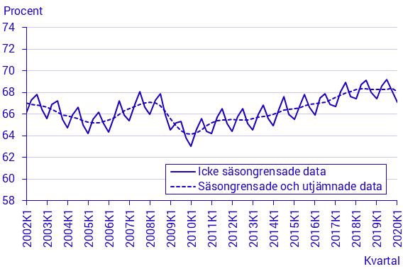 Arbetskraftsundersökningarna (AKU), 1:a kvartalet 2020