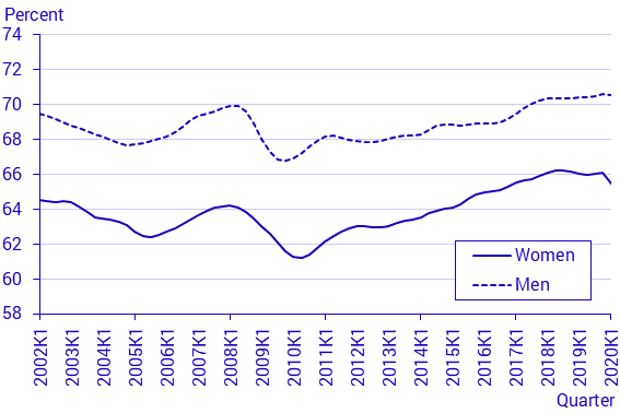 Labour Force Surveys (LFS), 1st quarter 2020