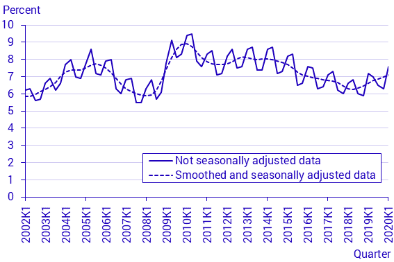 Labour Force Surveys (LFS), 1st quarter 2020