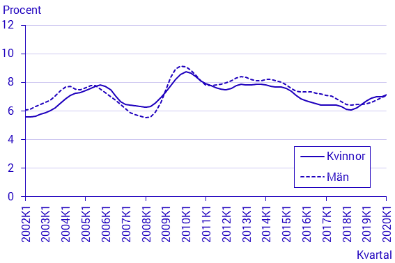 Arbetskraftsundersökningarna (AKU), 1:a kvartalet 2020