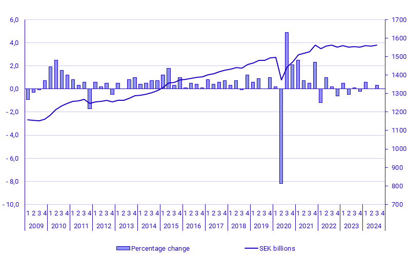National accounts, third quarter 2024