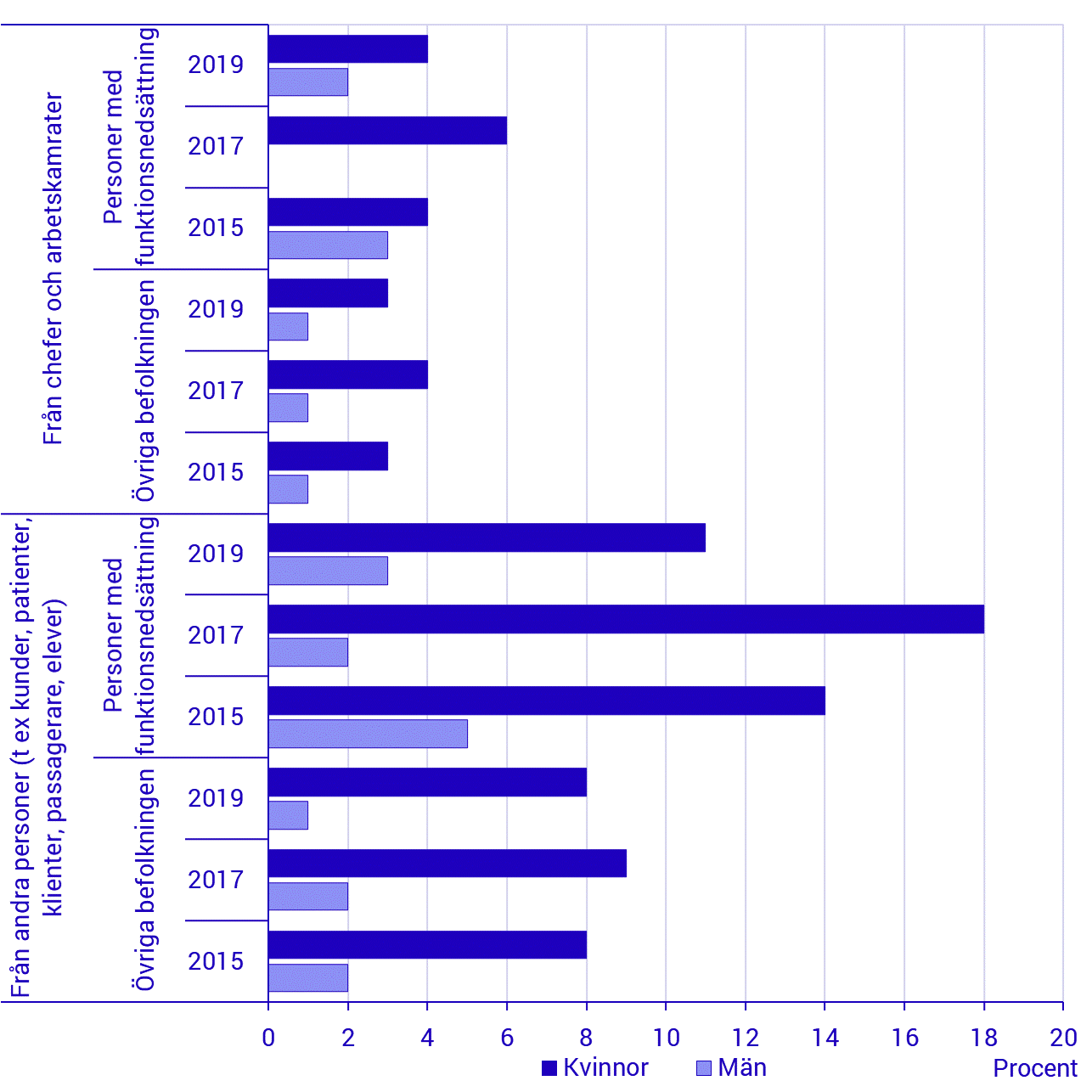 Diagram: Utsatthet för sexuella trakasserier på arbetet för personer med funktionsnedsättning och övriga befolkningen