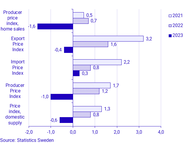 Producer and Import Price Index, April 2023