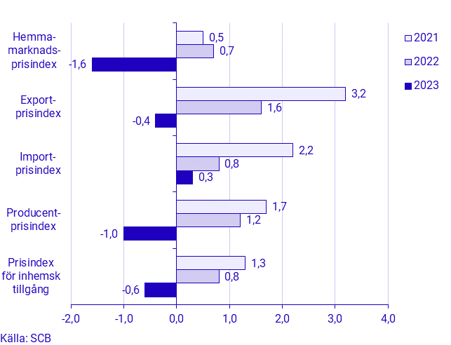 Prisindex i producent- och importled, april 2023