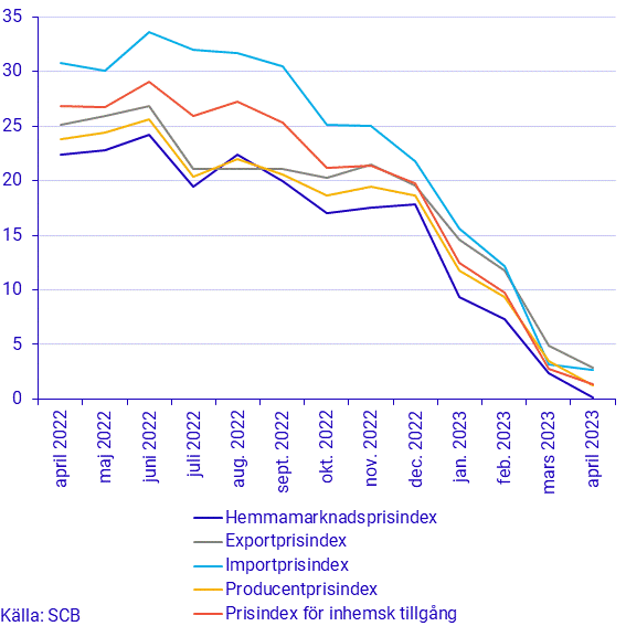 Prisindex i producent- och importled, april 2023