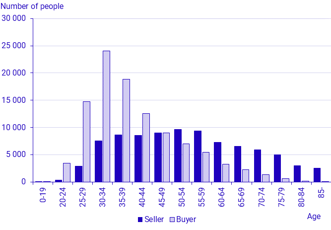 Prices of real estate in 2021