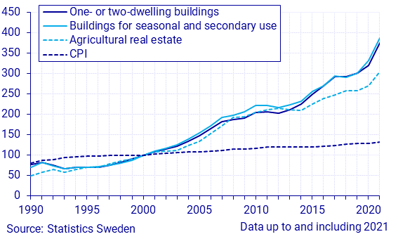 Prices of real estate in 2021