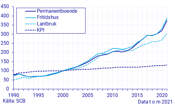 Fastighetsprisstatistik 2021