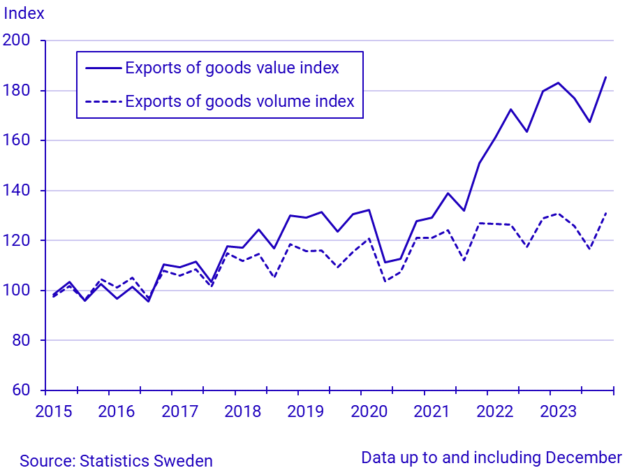 Exports and imports of goods, quarter 4 2023/January-December 2023, in current prices and in constant prices