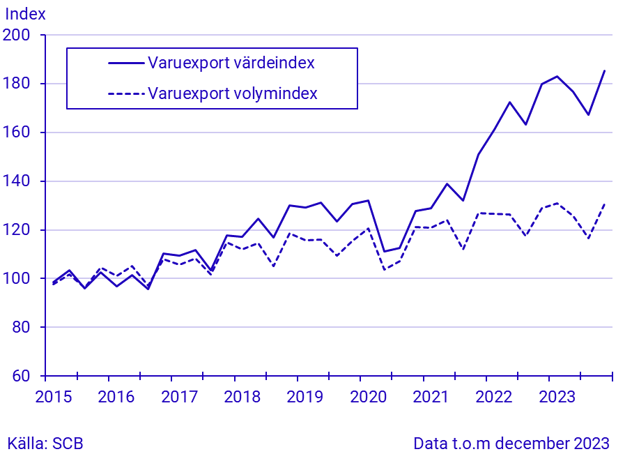 Export och import av varor, kvartal 4 2023/januari-december 2023, i löpande och fasta priser