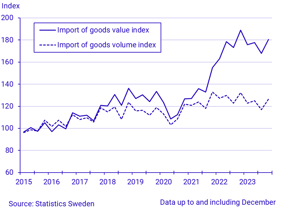 Exports and imports of goods, quarter 4 2023/January-December 2023, in current prices and in constant prices