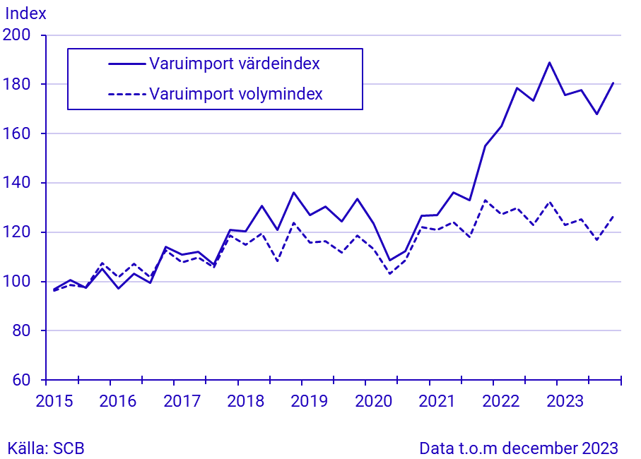 Export och import av varor, kvartal 4 2023/januari-december 2023, i löpande och fasta priser