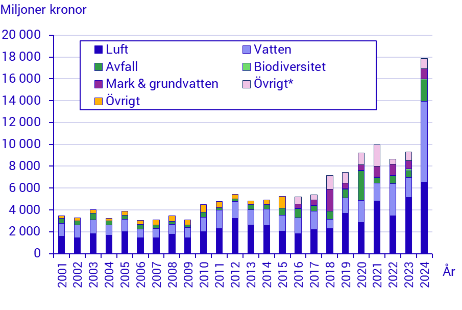 diagram: Industrins investeringar i miljöskydd (miljoner kronor) per miljöområde, 2001-2024