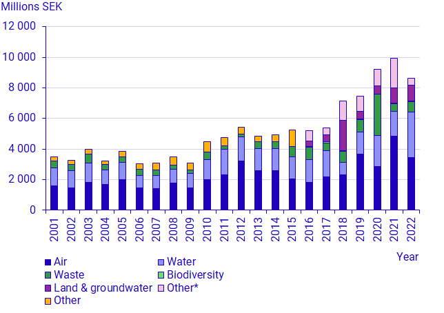 Graph: Investments in environmental protection in industry (SEK millions) by environmental domain, 2001-2022.