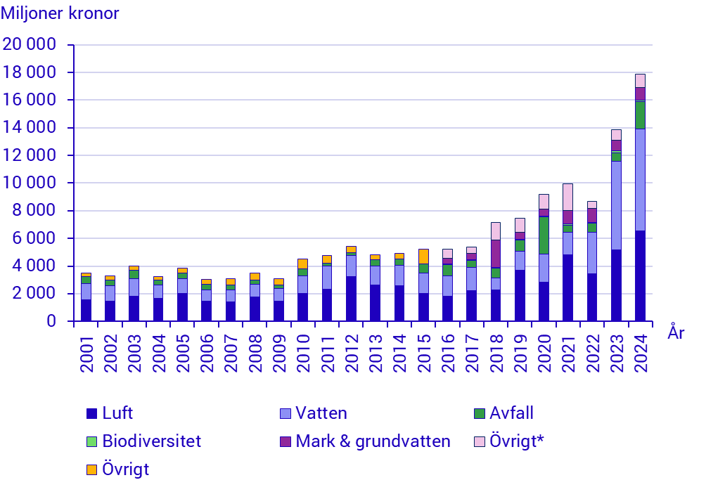 diagram: Industrins investeringar i miljöskydd (miljoner kronor) per miljöområde, 2001-2024