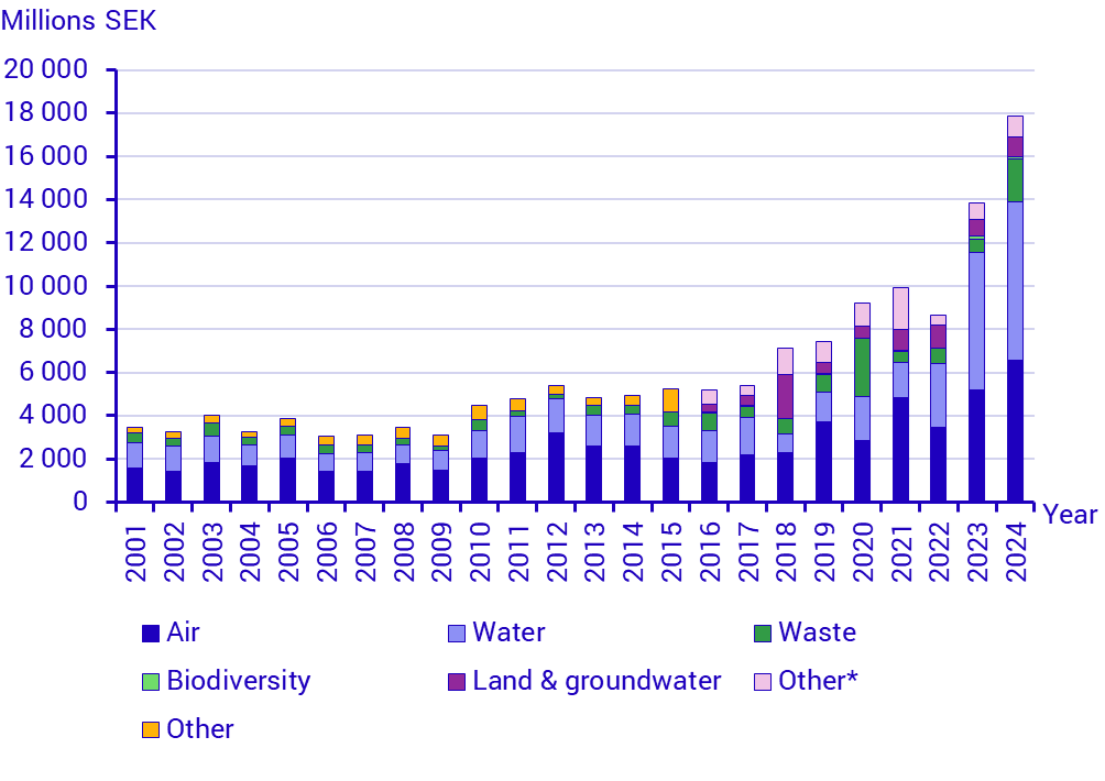Graph: Investments in environmental protection in industry (SEK millions) by environmental domain, 2001-2024