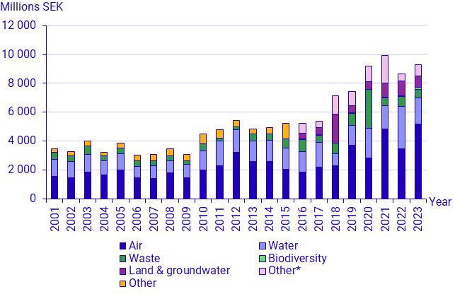 Graph: Investments in environmental protection in industry (SEK millions) by environmental domain, 2001-2023